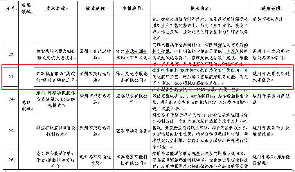 翻车机直取与“集改散”装船自动化工艺入选省交通运输厅2022年度交通运输节能减排技术目录